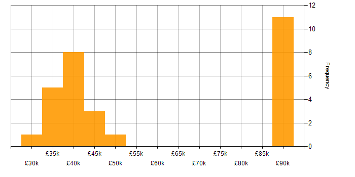 Salary histogram for Virtual Servers in the South East