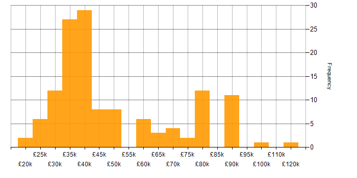 Salary histogram for Virtual Servers in the UK