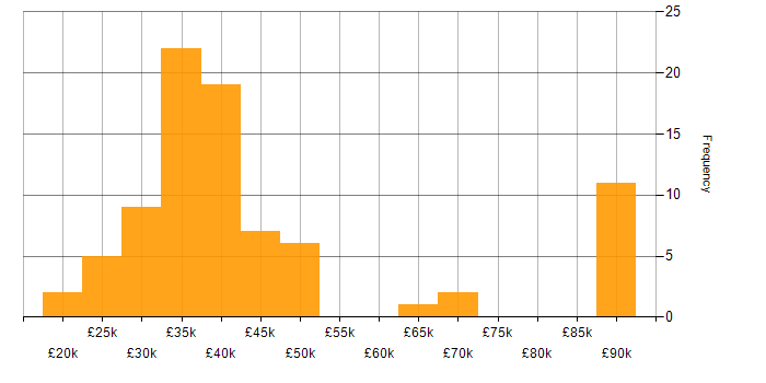Salary histogram for Virtual Servers in the UK excluding London