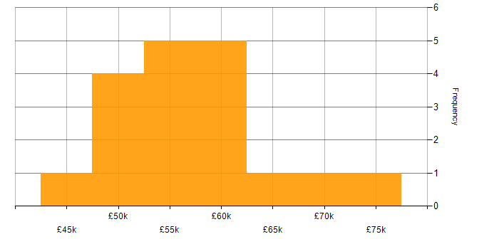 Salary histogram for Virtual Team in Manchester