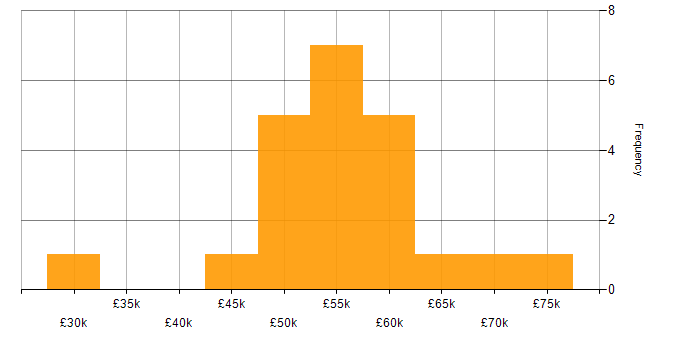 Salary histogram for Virtual Team in the North West