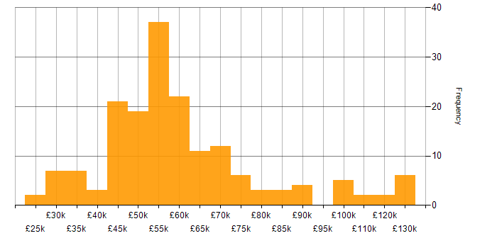 Salary histogram for Virtual Team in the UK excluding London