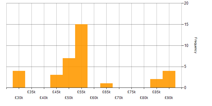 Salary histogram for Virtual Team in the West Midlands