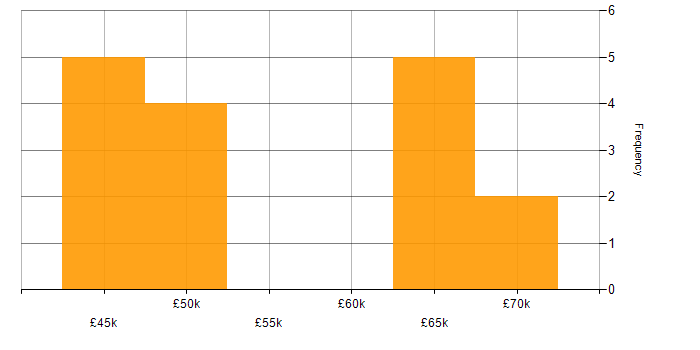 Salary histogram for Virtual Team in Wiltshire