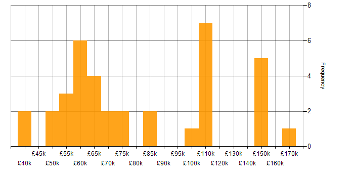 Salary histogram for Virtual Team Management in England
