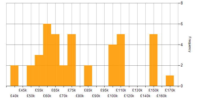 Salary histogram for Virtual Team Management in the UK