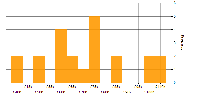 Salary histogram for Virtual Team Management in the UK excluding London