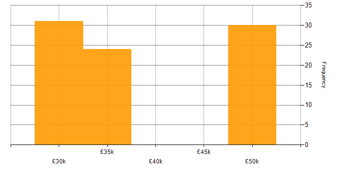 Salary histogram for Visual Studio in Gloucestershire