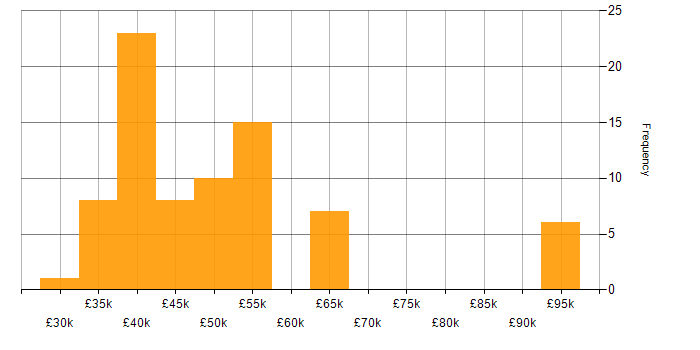 Salary histogram for Visual Studio in the North of England
