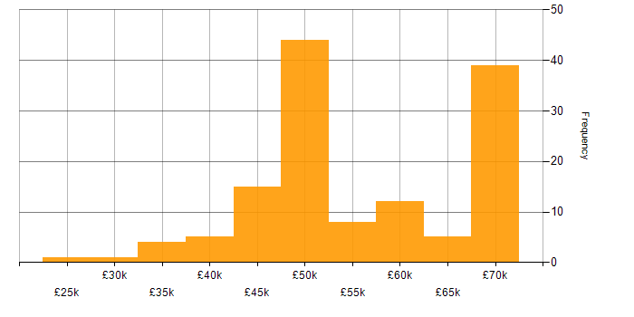 Salary histogram for Visual Studio in the South East