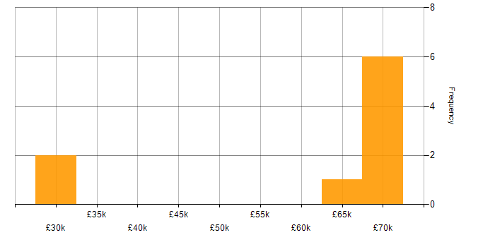 Salary histogram for Visual Studio in South Wales