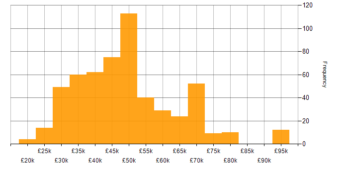 Salary histogram for Visual Studio in the UK excluding London