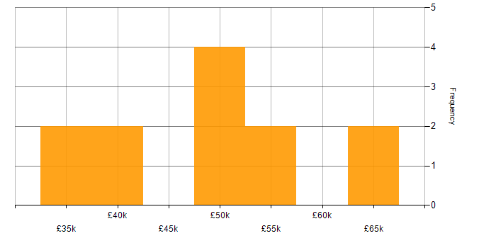 Salary histogram for Visual Studio in Yorkshire