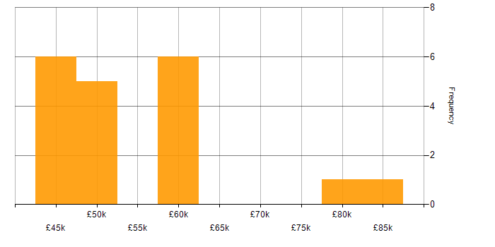 Salary histogram for Visual Studio Team System in the UK