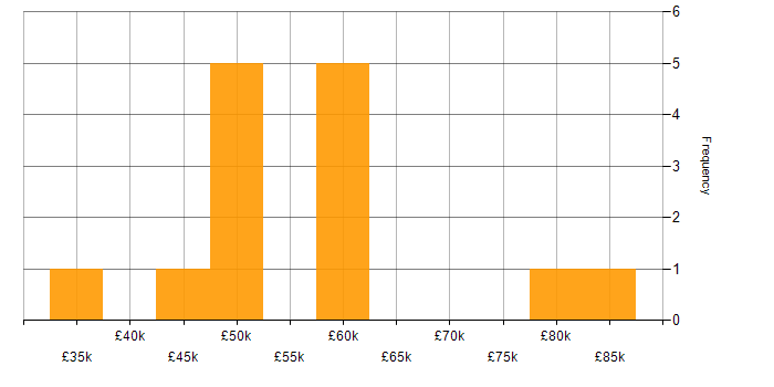 Salary histogram for Visual Studio Team System in the UK excluding London