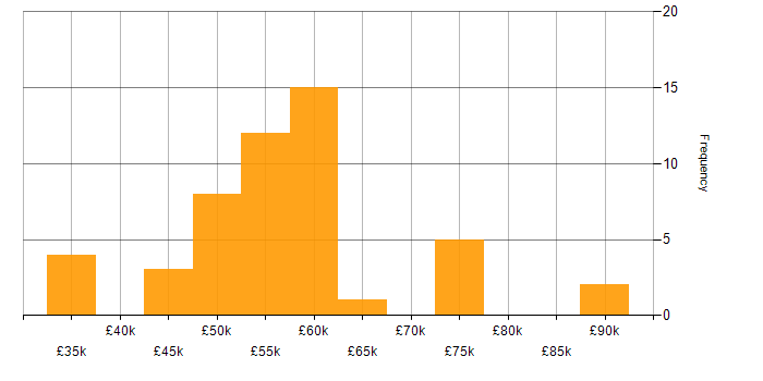 Salary histogram for Visualforce in the UK