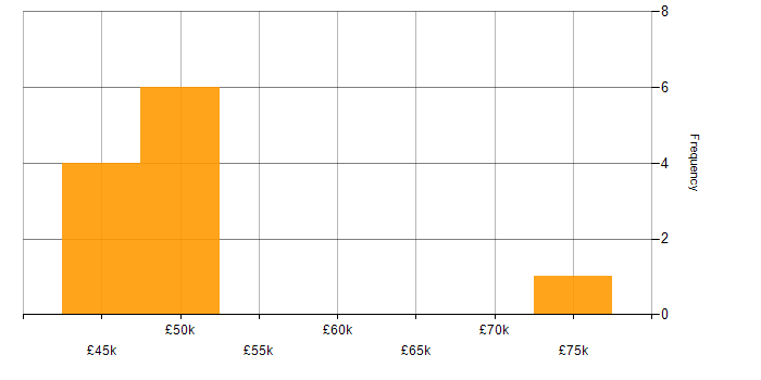 Salary histogram for Visualisation in Bournemouth