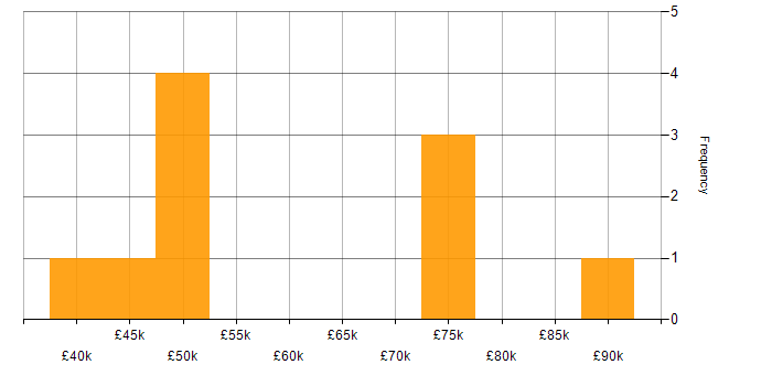 Salary histogram for Visualisation in Brighton