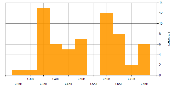 Salary histogram for Visualisation in Bristol