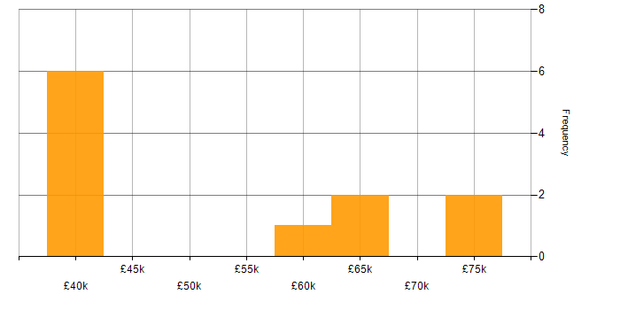 Salary histogram for Visualisation in Croydon