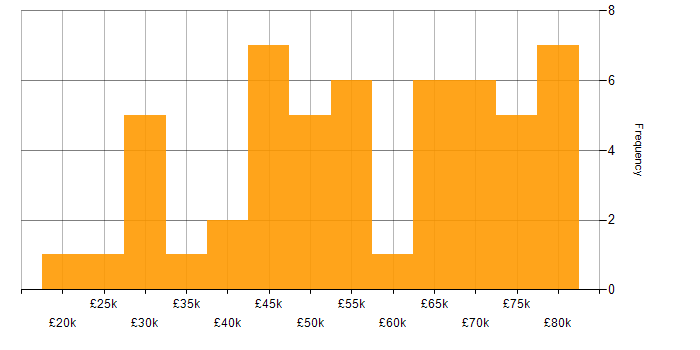 Salary histogram for Visualisation in the East of England