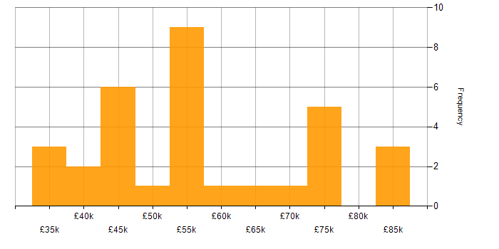 Salary histogram for Visualisation in Leeds