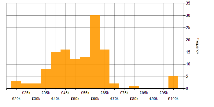 Salary histogram for Visualisation in Manchester