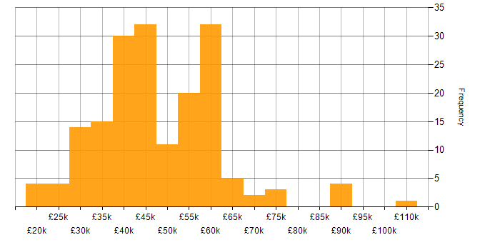 Salary histogram for Visualisation in the Midlands