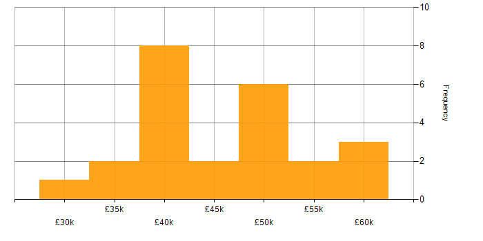 Salary histogram for Visualisation in Milton Keynes
