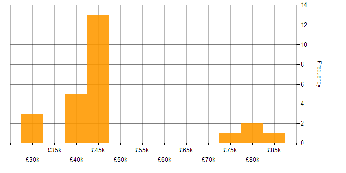 Salary histogram for Visualisation in Newcastle upon Tyne