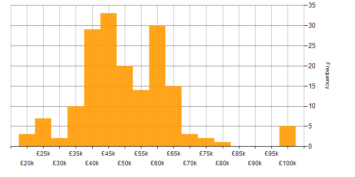 Salary histogram for Visualisation in the North West