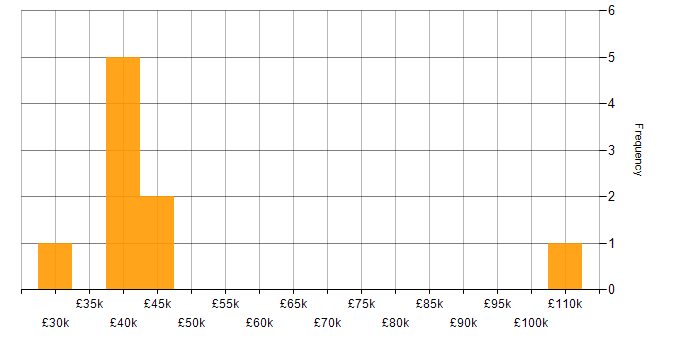 Salary histogram for Visualisation in Northamptonshire