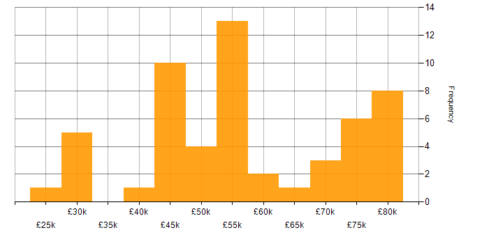 Salary histogram for Visualisation in Scotland