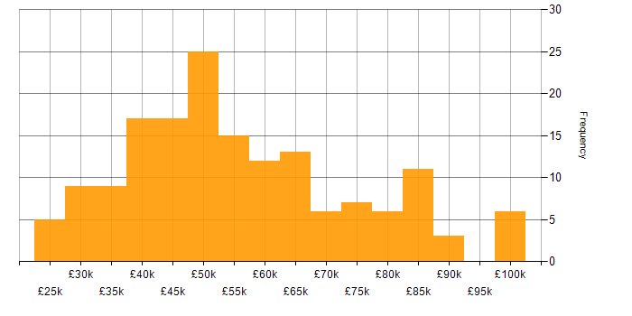 Salary histogram for Visualisation in the South East