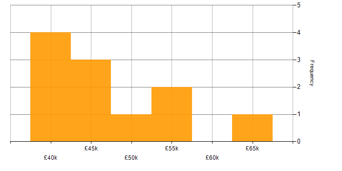 Salary histogram for Visualisation in South Wales