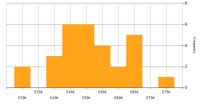Salary histogram for Visualisation in Surrey