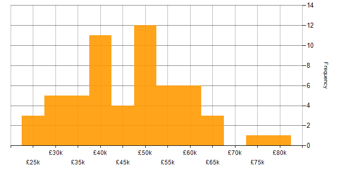 Salary histogram for Visualisation in the Thames Valley