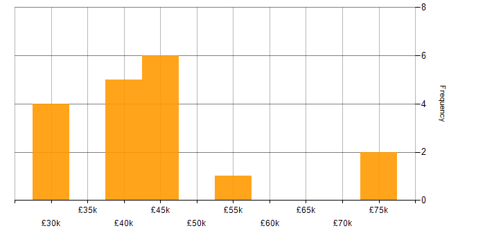 Salary histogram for Visualisation in Warwickshire