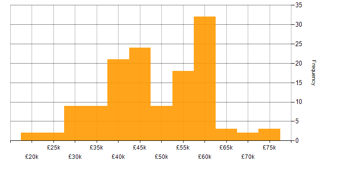 Salary histogram for Visualisation in the West Midlands