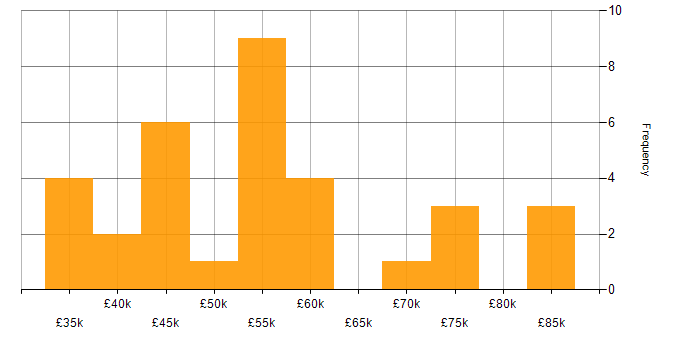 Salary histogram for Visualisation in West Yorkshire