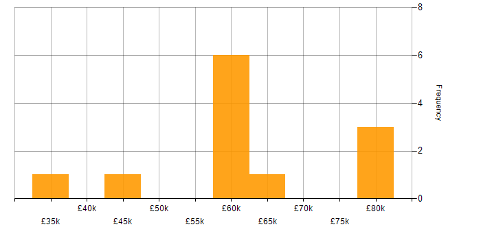 Salary histogram for Vite in England