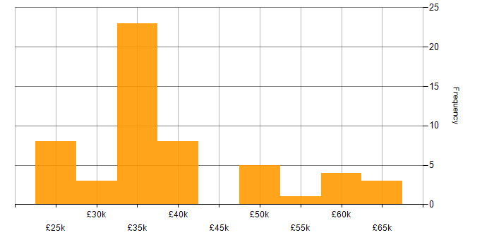 Salary histogram for VLAN in the East Midlands