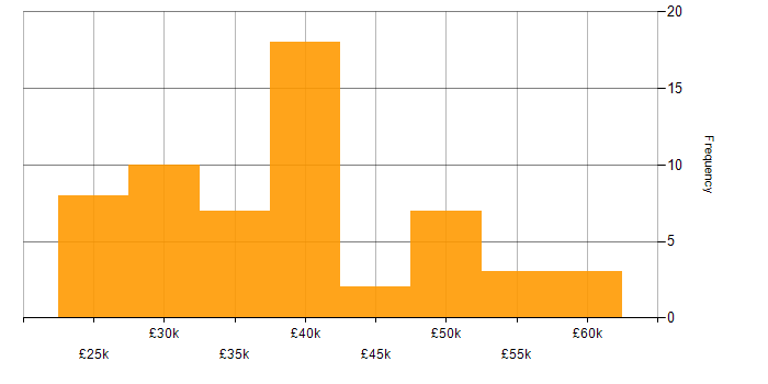 Salary histogram for VLAN in the East of England