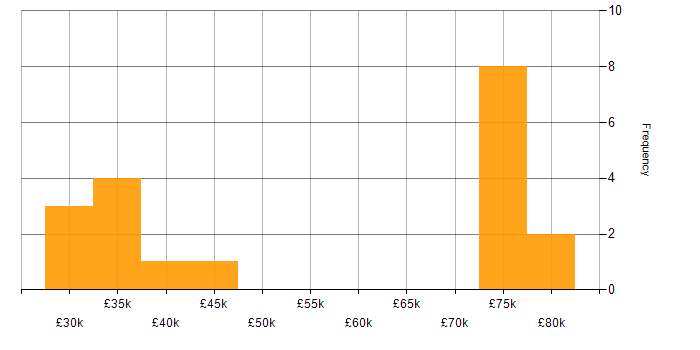Salary histogram for VLAN in East Sussex