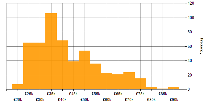 Salary histogram for VLAN in England