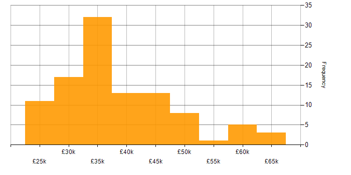 Salary histogram for VLAN in the Midlands
