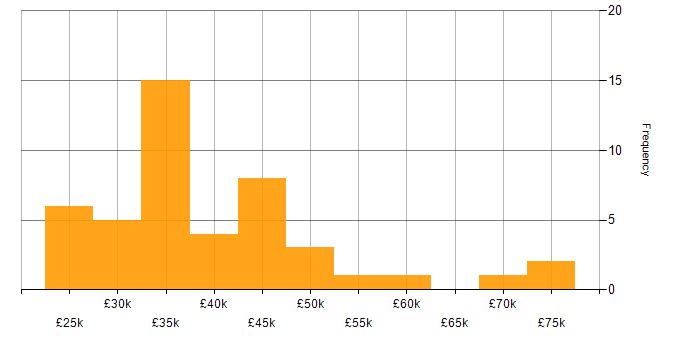 Salary histogram for VLAN in the South West