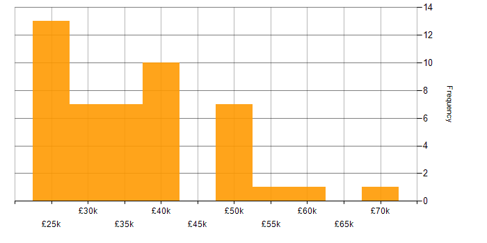 Salary histogram for VLAN in the Thames Valley