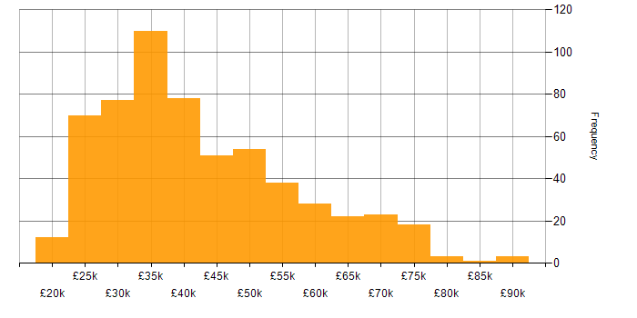 Salary histogram for VLAN in the UK
