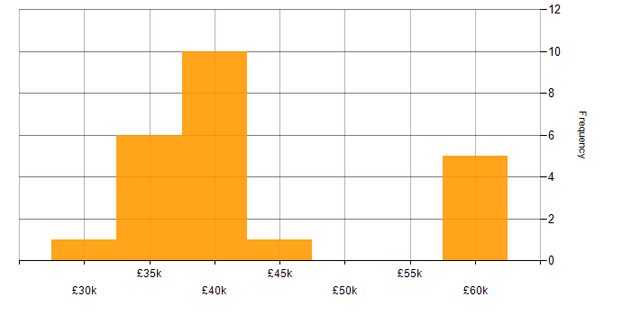 Salary histogram for VLAN in West Yorkshire